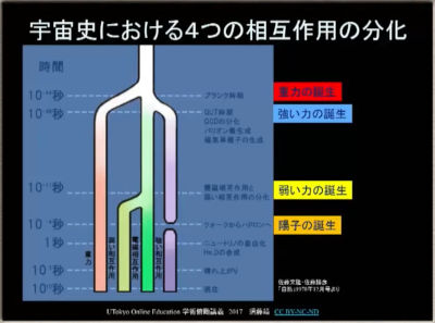 「宇宙は物理法則に従っている」